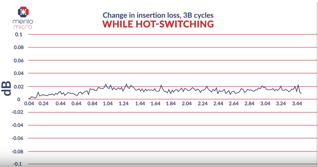 RF MEMS switch life expectancy