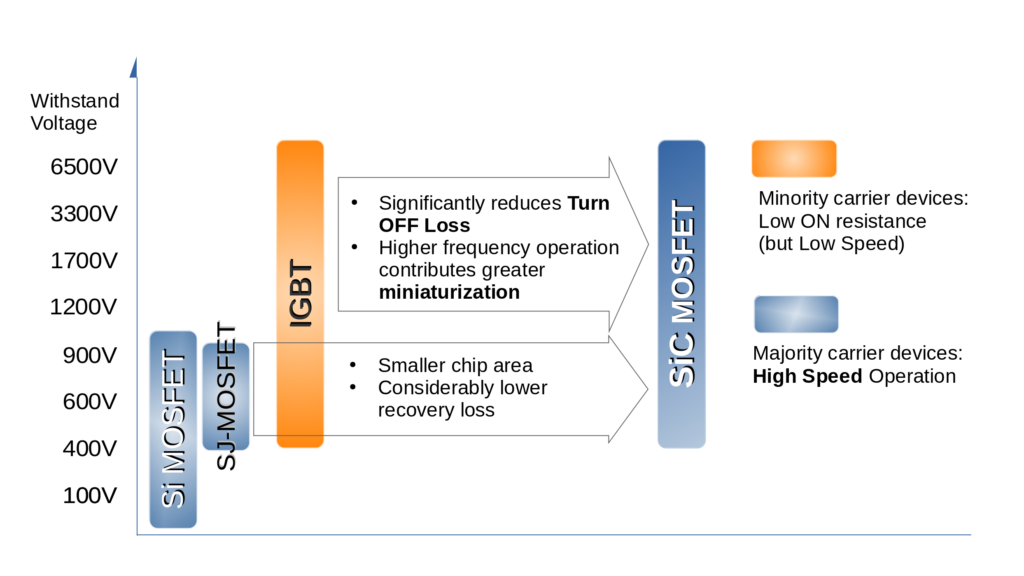 Silicon Carbide MOSFET vs Silicon MOSFET and IGBT